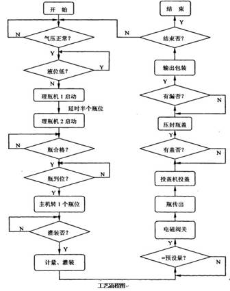 粉劑灌裝機(jī)機(jī)流程圖